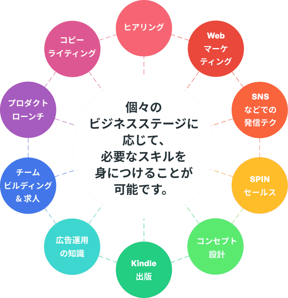 個々の
ビジネスステージに
応じて、
必要なスキルを
身につけることが
可能です。
