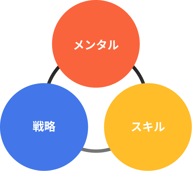 メンタル
戦略
スキル